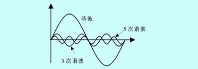 現(xiàn)代電力系統(tǒng)中會出現(xiàn)的諧波問題有哪些？會造成哪些危害？