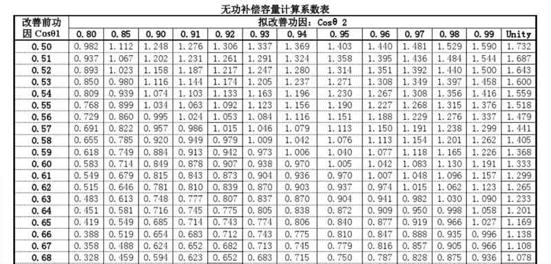無功補償容量計算系數(shù)表