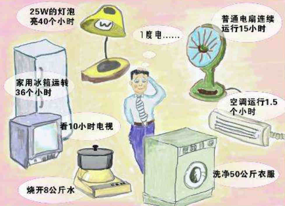 提高用電效率，節(jié)約出的一度電可以，，，
