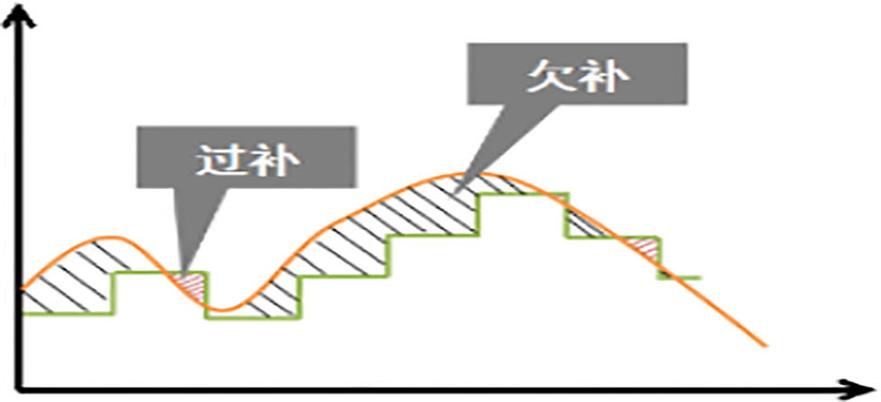 無功補(bǔ)償示意圖