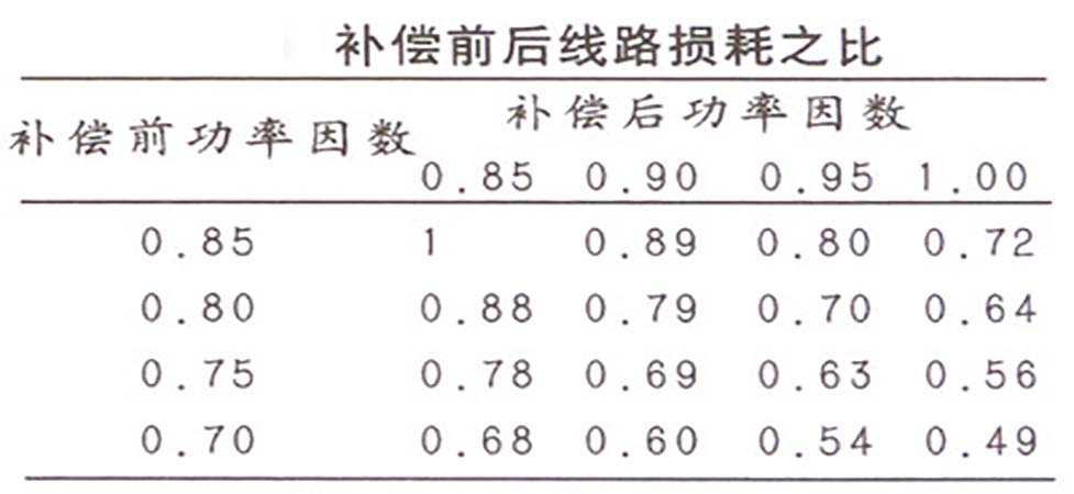 補償前后線路損耗比