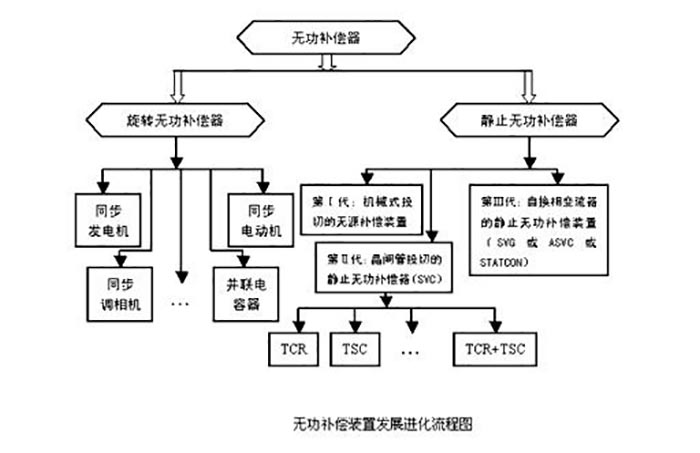 無(wú)功補(bǔ)償示意圖