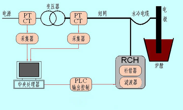 無功補償