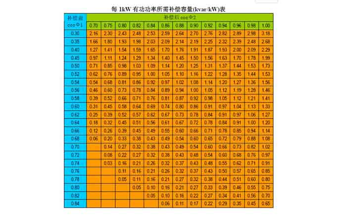 無功補(bǔ)償容量參照表