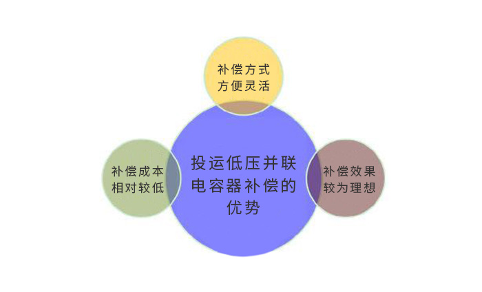 投運低壓并聯電容器補償的優(yōu)勢