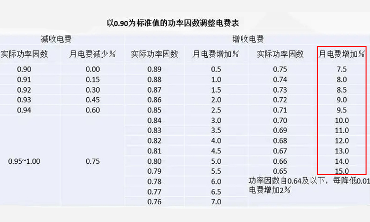 功率因數(shù)調(diào)整電費(fèi)表
