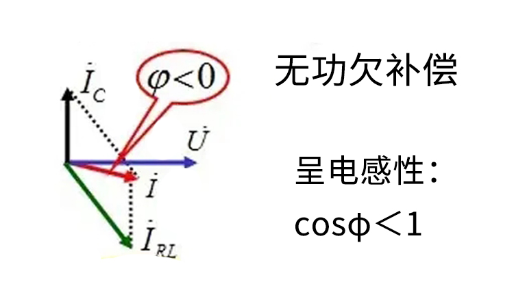 電力電容器廠家：過補(bǔ)償和欠補(bǔ)償分別是什么意思
