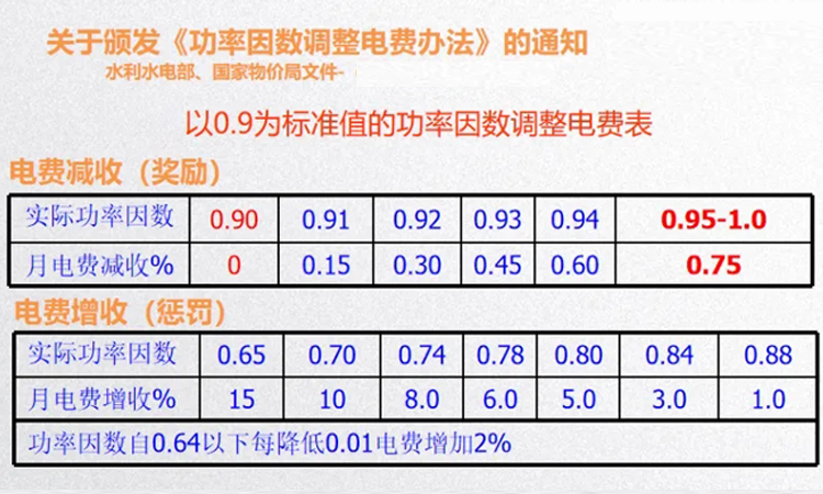 功率因數(shù)低被供電部門罰款