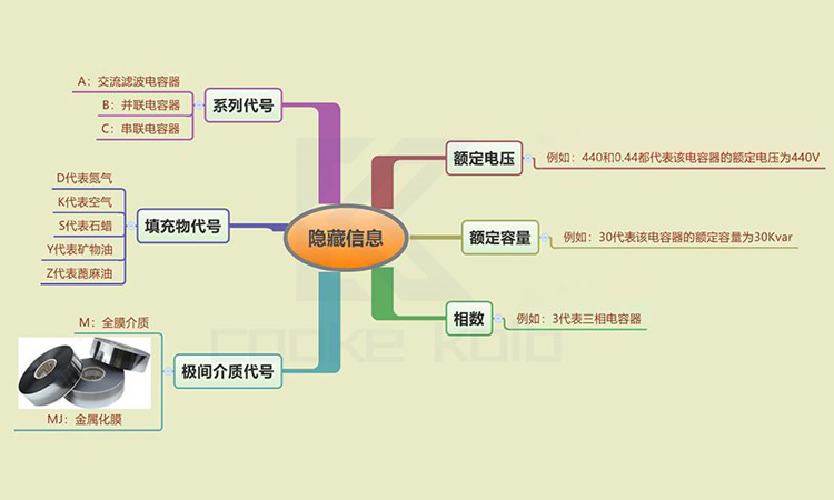 如何通過電力電容器型號識別填充物