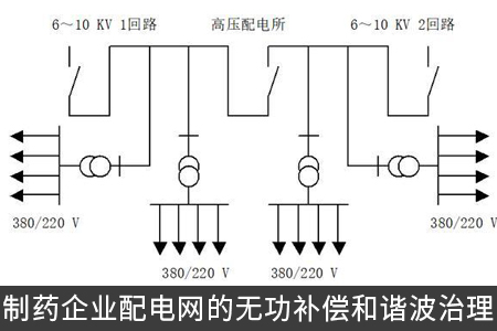 制藥企業(yè)配電網(wǎng)的無(wú)功補(bǔ)償和諧波治理