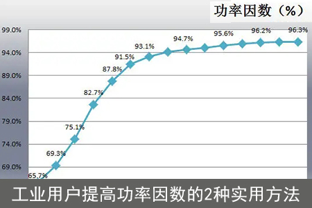 工業(yè)用戶提高功率因數(shù)的2種實(shí)用方法