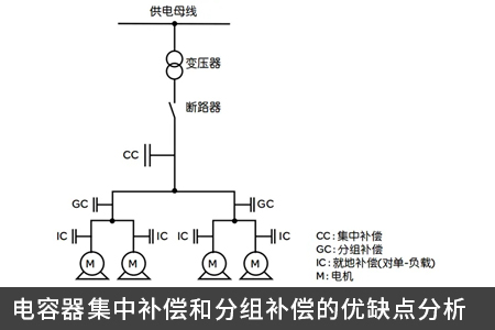 電容器集中補償和分組補償?shù)膬?yōu)缺點分析