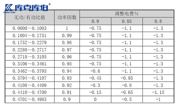 工廠(chǎng)功率因數(shù)低可導(dǎo)致電費(fèi)成倍增加