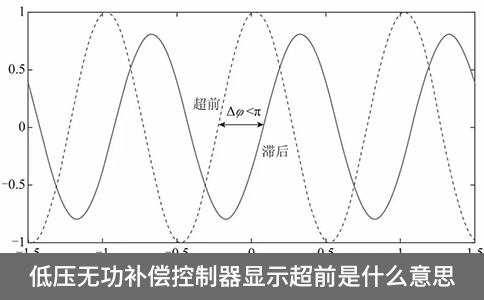 低壓無(wú)功補(bǔ)償控制器顯示超前是什么意思