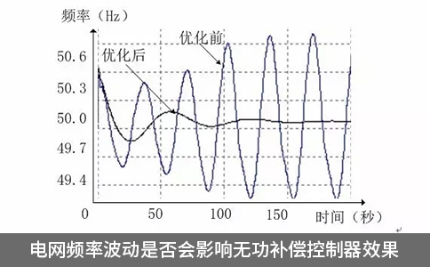 電網(wǎng)頻率波動(dòng)是否會(huì)影響無(wú)功補(bǔ)償控制器效果