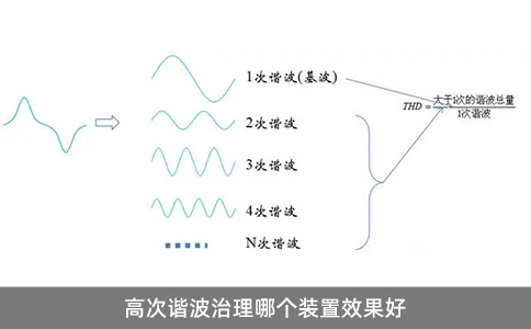 高次諧波治理哪個裝置效果好