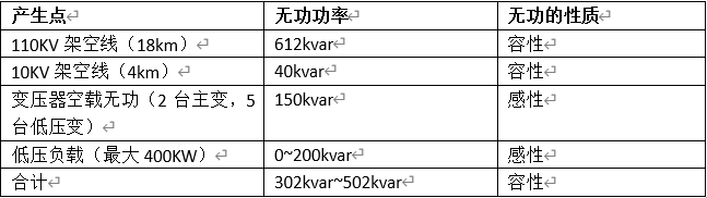 ? 變壓器輕載、空載主要無功情況