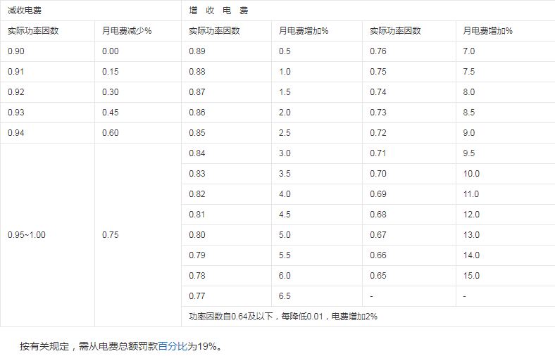 力調(diào)電費(fèi)考核標(biāo)準(zhǔn)