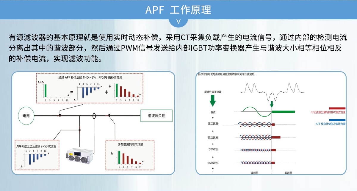 APF有源濾波器工作原理
